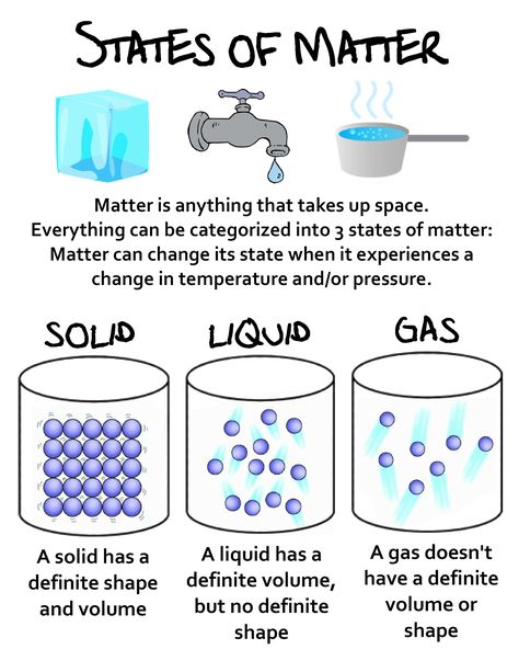 State Of Matter Anchor Chart, Physical States Of Matter, What Is Matter Science, States Of Matter Grade 2, Grade 3 Science Lessons, State Of Matter Project Ideas, States Of Matter Anchor Chart, Grade 9 Science, Science Grade 7