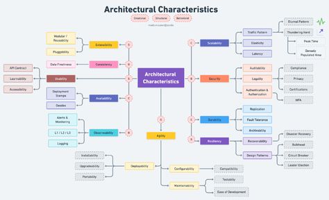 Top 10 Architecture Characteristics / Non-Functional Requirements with Cheatsheet | by Love Sharma | Jul, 2022 | Dev Genius Software Architecture Diagram, Software Architecture, Business Architecture, Flow Charts, Enterprise Architecture, Architecture Diagram, System Architecture, Business Rules, Data Management