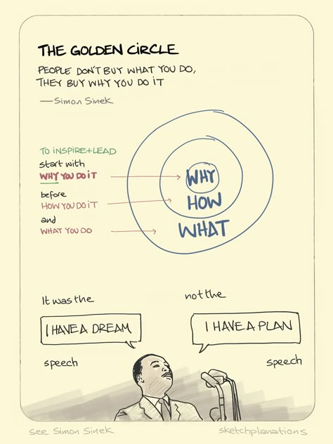 Why How What Circle, Start With Why, The Golden Circle, Simon Sinek, Ted Talk, Leadership Management, Vie Motivation, Golden Circle, Business Leadership