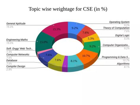 GATE Syllabus 2021 - Download GATE Latest Syllabus (PDF) Branch wise Control Systems Engineering, Iit Roorkee, Circuit Theory, Theory Of Computation, Gate Exam, Formal Language, Computer Science Engineering, Computer Basic, Digital Circuit