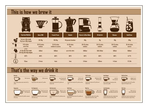 Barista Knowledge, Coffee Tutorial, Cold Pressed Juice Bar, Coffee Chart, Cafe Expresso, Coffee Infographic, Coffee Brewing Methods, Types Of Decor, Barista Coffee