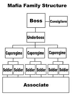 Gambino Family, Mafia Quote, John Gotti, Mafia Gangster, Family Structure, Mafia Families, Ball Ideas, Best Character Names, Dialogue Prompts