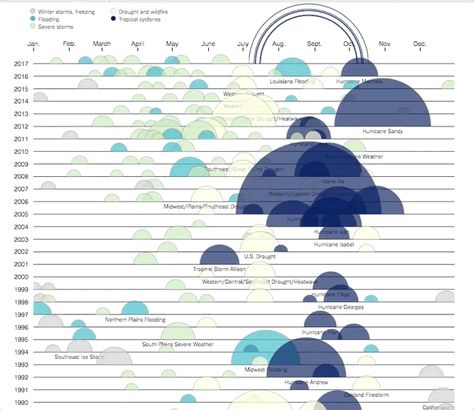 bubble graph—The 34 Best Interactive Data Visualizations from the New York Times – Dolphins Timeline Data Visualization, Interactive Data Visualization, Big Data Design, Graph Visualization, Bubble Chart, Landscape Architecture Graphics, Infographic Inspiration, Data Map, Information Visualization