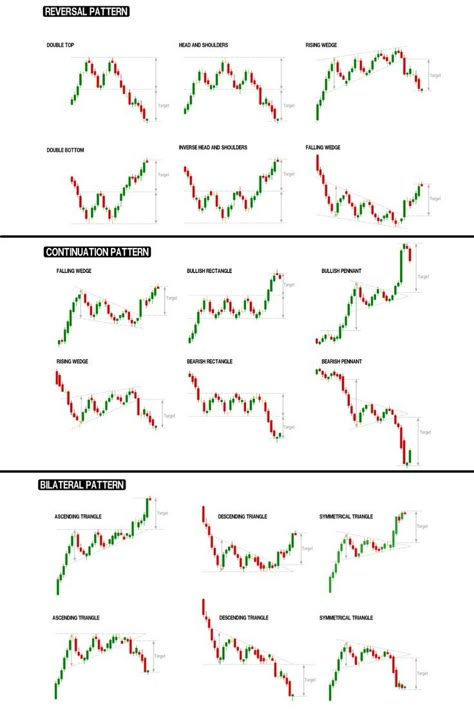 Here are some common chart patterns that are important to know for traders and investors. These include bilateral patterns, reversal patterns, continuation patterns, and more if you click the image! Forex Chart Patterns, Forex Patterns, Candlestick Chart Patterns, Trading Patterns, Chart Patterns Trading, Forex Chart, Candle Stick Patterns, Candlestick Pattern, Trading Plan