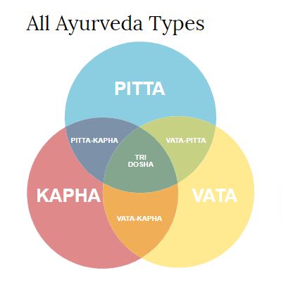 Health tips for the TriDosha type (Vata-Pitta-Kapha) Tridosha Type, Tridosha Ayurveda, Ayurveda Tridosha, Vata Body Type, Ayurvedic Types, Kapha Balancing, Ayurveda Dosha, Vata Pitta Kapha, Ayurveda Vata