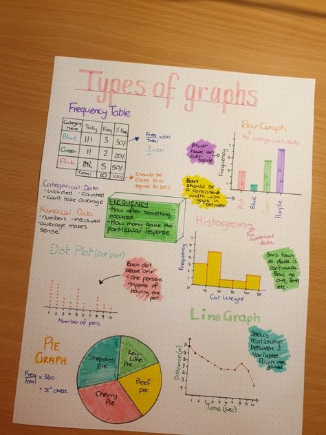 Statistics Project Cover Page, Statistics Notes Aesthetic, Statistics Project Ideas, Statistics Aesthetic, Math Infographic, Data Literacy, Graphing Project, Revision Help, Math Art Projects