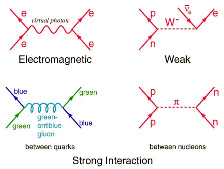 Quantum Electrodynamics, Feynman Diagram, Physics 101, Physics Formulas, Quantum Entanglement, Modern Physics, Richard Feynman, Theoretical Physics, Physics And Mathematics