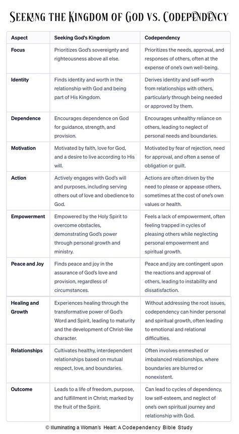 The Kingdom of God's dynamic nature starkly contrasts the static, passive stance often found in codependent relationships. Where codependency may lead us to seek validation and purpose from external sources, the Kingdom of God invites us to find our purpose and identity and rest in the active and present rule of God in our lives. Seeking The Kingdom Of God, How To Seek The Kingdom Of God, How To Seek God, Kingdom Relationships, Seek First The Kingdom Of God, Amour Of God, Characteristics Of God, Seek The Kingdom Of God, God Kingdom