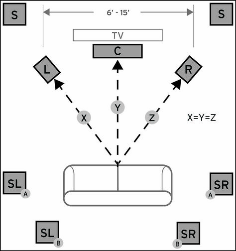 How to set up a 7.1 System - Fig. A - The Klipsch Joint Small Cinema Room, Home Theatre Ideas, Snack Bar Ideas, Home Sound System, Diy Home Theater, Theater Room Decor, Home Theater Surround Sound, Metal Garden Gates, Basement Home Theater