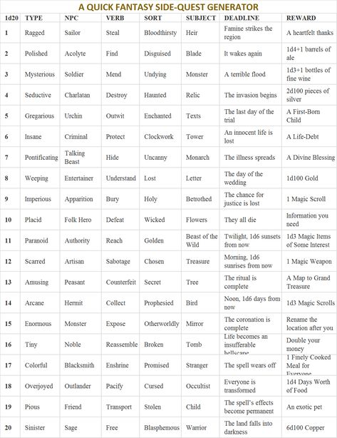 D20 Roll Chart, Dnd Quest Rewards, Dnd Npc Generator, Fantasy Roleplay Plots, D&d Quest Ideas, Rpg Generator, Dungeons And Dragons Inspiration, Roll For Plot, D&d Npc