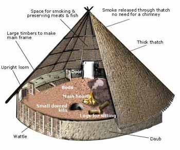 Elements of a Neolithic roundhouse. The main frame of the roundhouse would have been made of upright timbers, which were interwoven with coppiced wood - usually hazel, oak, ash or pollarded willow - to make wattle walls. This was then covered with a daub made from clay, soil, straw and animal manure that would weatherproof the house. The roof was constructed from large timbers and densely thatched. All of the domestic life would have occurred within the roundhouse. Celtic History, Wattle And Daub, Ancient Ireland, Ancient Houses, Roman Britain, Ancient Celts, The Celts, Celtic Culture, Round House