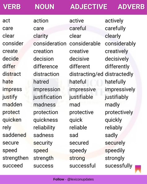 Verbs Adverbs Adjectives, Verbs Nouns And Adjectives, Nouns Pronouns Verbs Adjectives, Adjective Noun Verb Activities, Noun Verb Adjective Adverb List, Conjugate Verbs English, Noun Verb Adjective Adverb Worksheet, Verb In English, Verb Noun Adjective Worksheet