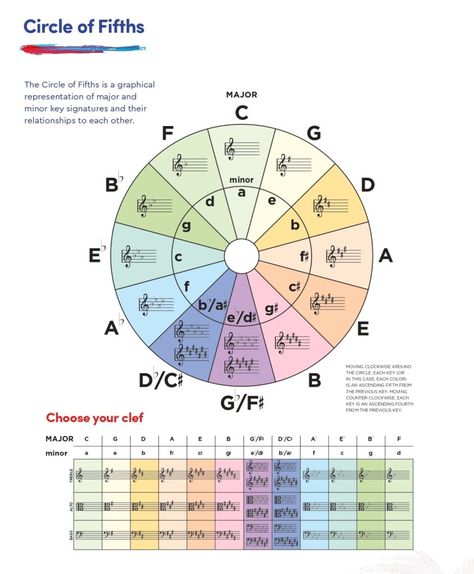 Circle of Fifths Guitar Chord Progressions: Your Key to Unlocking Creativity 1 Circle Of Fifths Printable, Circle Of Fifths Guitar, Learn Bass Guitar, Easy Guitar Chords, Guitar Chord Progressions, River Flow In You, Circle Of Fifths, Power Chord, Chord Progressions