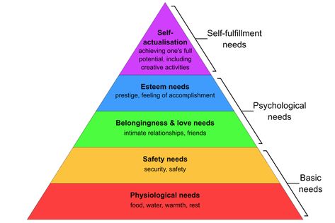 Don’t Die With Zero: Money Still Buys Better Experiences When You’re Old — My Money Blog Maslows Hierarchy Of Needs, Evolution Theory, Hierarchy Of Needs, Humanistic Psychology, Maslow's Hierarchy Of Needs, Psychology 101, Assertive Communication, Dean Of Students, Computer Learning