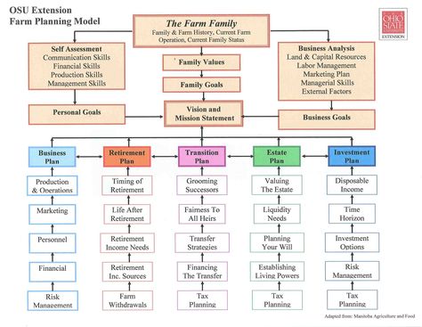 Farm Planning Model Farm Planning, Farm Facts, Homestead Design, Farm Management, Types Of Farming, Farming Ideas, Farm Village, Backyard Farm, Farm Plans