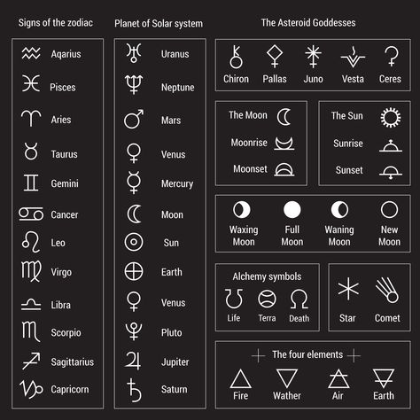 #AstrologySymbols #AstrologicalSymbols are images used in various astrological systems to denote relevant objects. The glyphs of the planets are usually (but not always) broken down into four common elements: A circle denoting spirit, a crescent denoting the mind, a cross denoting practical/physical matter and an arrow denoting action or direction. Alchemy Illustration, Zodiac Planets, Planetary Symbols, Astrological Symbols, Alchemy Symbols, Solar System Planets, Wiccan Spell Book, Magic Symbols, Symbols And Meanings