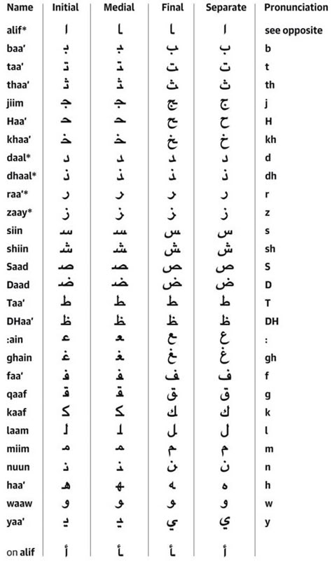 Arabic alphabet table Arabic Writing, Language Urdu, Arabic Learning, Arabic Alphabet Letters, Learn Arabic Online, Teach Arabic, Arabic Worksheets, Arabic Letters, Learn Arabic Alphabet