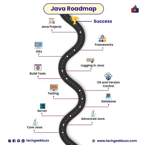 Java, Java Programming, Java Developer, Java Roadmap, Learn Java, Step-by-step guide Java Full Stack Developer Roadmap, Java Developer Roadmap, Blockchain Developer Roadmap, How To Learn Java Programming, Java Roadmap For Beginners, How To Start Coding, How To Start Learning Coding, Backend Developer Roadmap, Java Roadmap