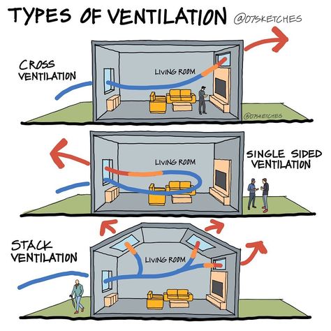 House Ventilation, Passive House Design, Eco House Design, Diy Cat Stuff, Ventilation Design, Passive Design, Diagram Design, Passive House, Natural Ventilation