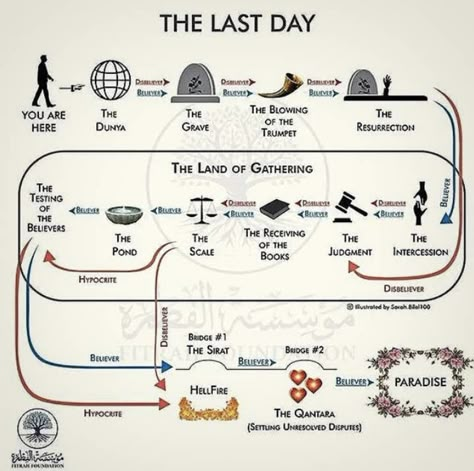 Day Of Judgement Islam, Islam Study, Buku Diy, The Day Of Judgement, Prophets In Islam, Day Of Judgement, Quran Journaling, Islamic Journal, Islam And Science