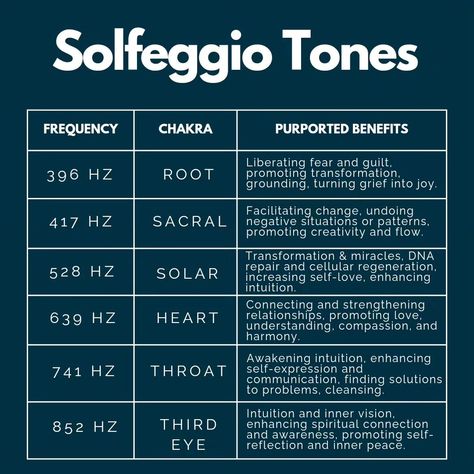 Are you a fan of using sound in your breathwork practice? Or do you prefer silence? I've been listening to music with solfeggio tones and binaural beats for years but never really thought about how they work so, thanks to hyperfocus mode, decided to look deeper in to them. Soleggio tones are said to vibrate at a different level and is associated with different emotions or intentions. For example, 528 Hz is known as the "love frequency" and is believed to promote healing and transformation.... Frequencies For Sound Healing, Binaural Beats Frequencies, Sound Healing Frequencies, Healing Tones, Love Frequency, Tuning Forks, Solfeggio Frequencies, Sound Frequencies, Stay Curious