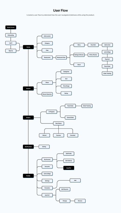 Sitemap Design, Wireframe Web, App Case Study, การออกแบบ Ui Ux, App Wireframe, Desain Ux, Application Ui Design, Food Ordering App, Ux Design Principles