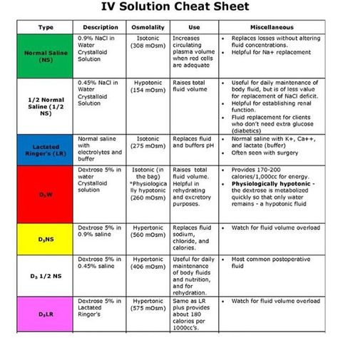 #IV #Fluids This is an IV solutions cheat sheet from an Insatnurse @djache07 .... Thank you for the give your knowledge and resources. Iv Fluids Nursing, Fluids Nursing, Medical Math, Iv Solutions, Nursing Cheat Sheet, Nursing Information, Nursing Cheat, Intravenous Therapy, Iv Fluids