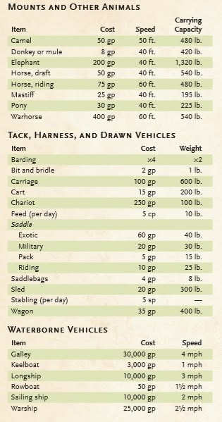 Dnd Money Chart, Dnd Shop Ideas, Dnd Terrain Ideas, Dnd Prices, Dnd Classes Chart, Dnd Shop Names, Dnd Campaign Planning Template, Dnd Money, Dnd Shop Inventory