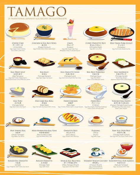 Tamago Poster, 16x20, print in USA.  https://www.kickstarter.com/projects/fanny/tamago-poster-inspired-by-25-traditional-japanese?ref=6qhv4n Traditional Japanese Dishes, Japanese Food Names, Kare Raisu, Onsen Egg, Donut Ideas, Japanese Egg, Bahasa Jepun, Homemade Cookbook, Food Infographic