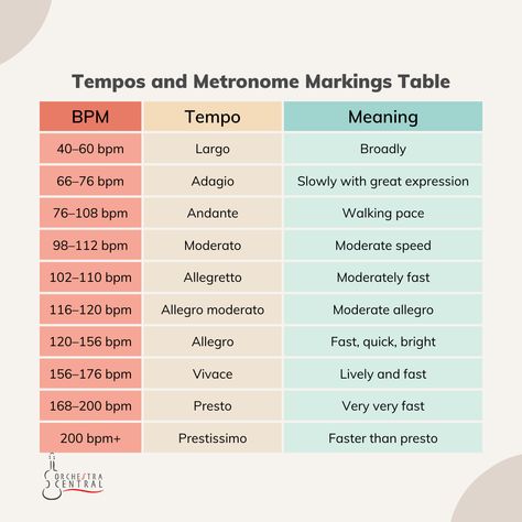 This handy chart shows you what each metronome bpm corresponds to in tempo markings and meaning. Music Theory Notes, Music Practice Chart, Chords Piano, Tempo Music, Music Hacks, Music Engineering, Basic Music Theory, Viola Music, Music Theory Piano