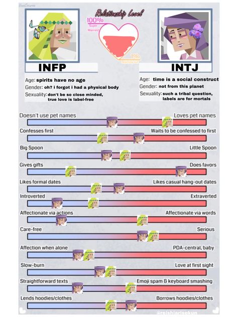 Into X Infp, Infp Intj Meme, Intj X Infp Relationship, Intj Relationship Dynamics, Entj X Infp Relationship, Enfp X Intj Meme, Enfp X Infp Relationship, Infp Relationship Dynamics, Intj Infp Ship