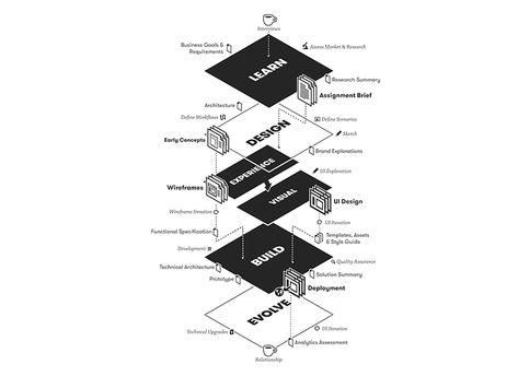 Architectural Infographics, Data Flow Diagram, Design Thinking Process, Social Innovation, Process Infographic, Data Visualization Design, Design Picture, Info Design, Diagram Design