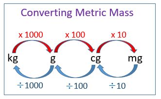 Metric Units Of Length, Customary Units Of Length, School Math Notes, Nurse Cheat Sheets, 5th Grade Anchor Charts, Maths Classroom Displays, Units Of Length, God Protection, Converting Metric Units