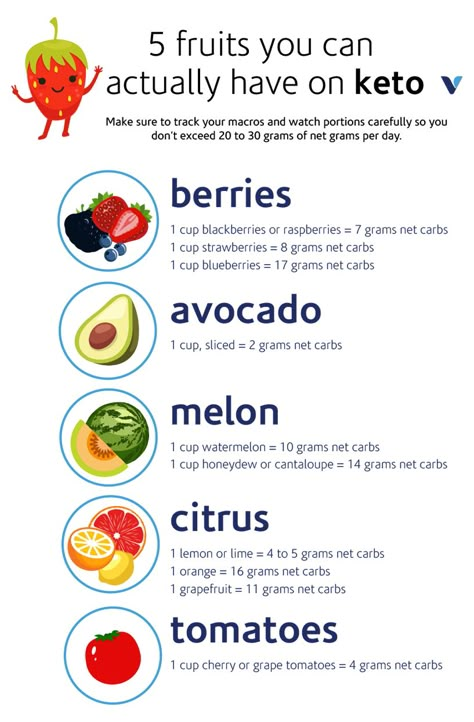 5 Fruits You Can Actually Have On Keto | What's Good by V Baking Powder Uses, Keto Diet Foods, Keto Diet Breakfast, Starting Keto Diet, Keto Diet Food, Keto Tips, Ketogenic Diet Meal Plan, Ketogenic Diet For Beginners, Ketogenic Diet Plan