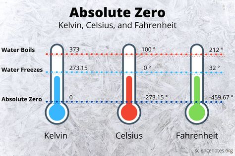 What Is Absolute Zero? Temperature in Kelvin, Celsius, and Fahrenheit Engineering Infographics, Piping Engineering, Quantum Mechanics Physics, Universe Facts, Heart Science, Physics Theories, Homeschool Highschool, Chemistry Basics, Learn Physics