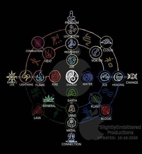 Element Chart Magic, Element Chart, The Fire Nation, Mbti Charts, Cool Symbols, Magic System, Elemental Powers, Elemental Magic, Super Powers Art