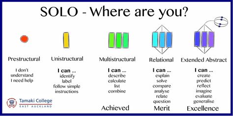 In all of our classrooms at Tāmaki College, there is this SOLO poster that I put together a while ago and printed lots of copies for everyon... Learning Pit, Visual Thinking Strategies, Brierley Hill, Solo Taxonomy, Reflective Writing, Make A Poster, Professional Learning Communities, Visible Learning, Thinking Maps