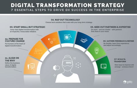 Digital Transformation Strategy: The 7 Critical Tenets | PTC Digital Transformation Business, Technology Roadmap, Strategy Infographic, Custom Web Design, Business Leadership, Instructional Design, Change Management, Digital Strategy, Business Process