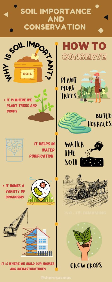 Soil Conservation Poster Ideas, Conservation Poster, Soil And Water Conservation, Soil Conservation, Farm Land, Sustainable Agriculture, Water Management, Poster Drawing, Water Conservation