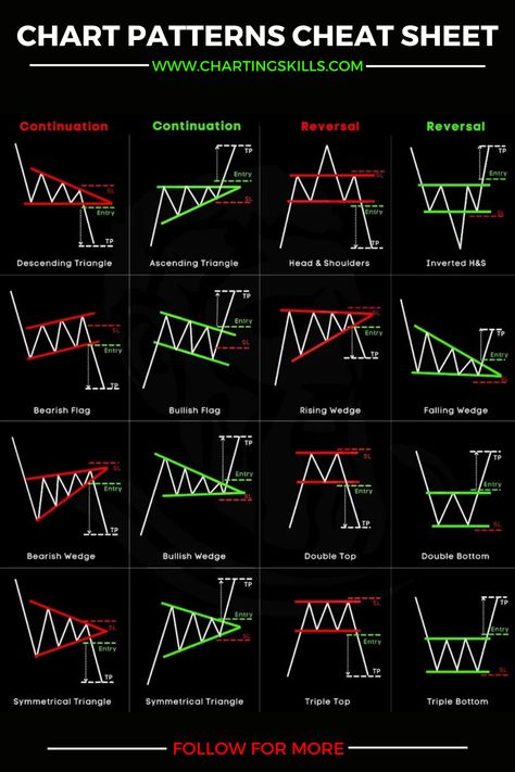 Live a lavish lifestyle by making smart crypto investment choices. Our curated list of cryptocurrencies offers high potential returns, allowing you to indulge in luxury. Find out how you can start living lavishly through crypto investments. Stock Pattern Cheat Sheet, Technical Chart Pattern, Crypto Chart Patterns, Forex Cheat Sheet, Crypto Chart Patterns Cheat Sheet, Charts Patterns Trading, Chart Pattern Cheat Sheet Pdf, Forex Chart Patterns Pdf, Share Market Chart Pattern Pdf