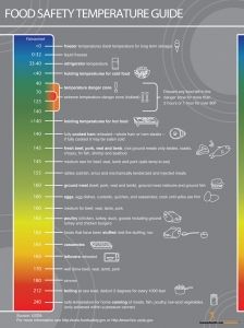 Food Temperature Chart, Food Safety Posters, Food Safety And Sanitation, Food Safety Training, Kitchen Hygiene, Food Safety Tips, Temperature Chart, Refrigerator Temperature, Safety Poster