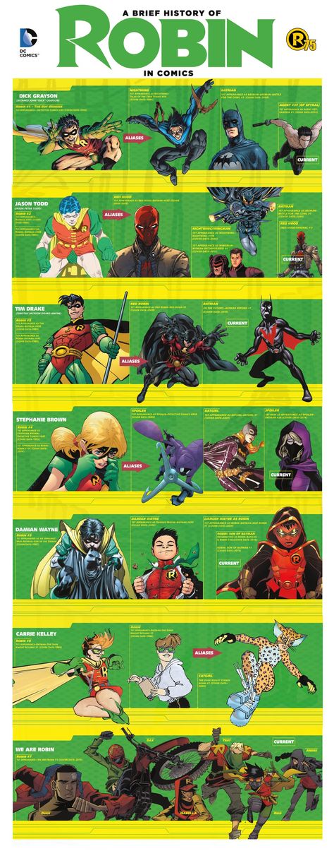 rsz_evolution_of_robin_in_comics_infographic Robin Comics, Robin Dc, Univers Dc, Arte Dc Comics, Batman Universe, Im Batman, Bd Comics, Tim Drake, Batman And Robin