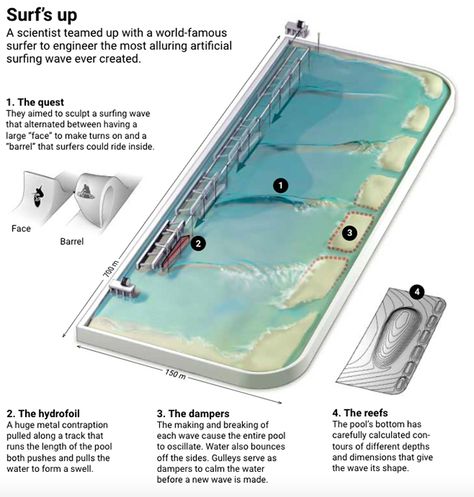 The science behind how Kelly Slater's wave pool churns out perfect waves; video | GrindTV.com Indoor Surf Pool, Indoor Surfing, Waves Video, Swimming Pool Plumbing, Famous Surfers, Surf Pool, Pool Plumbing, Perfect Waves, Aquatic Center