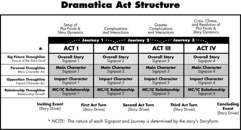 The Story Structure Countdown Lots of people have come up with lots of ways to map, chart, categorize, name and formulate story patterns and structures. (also see my Comparative Narrative Story Str… 5 Act Story Structure, 7 Act Structure, 4 Act Story Structure, Story Pacing, Narrative Structure, Plot Development, Story Outline, Plot Structure, Narrative Story