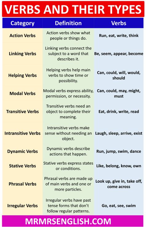 Verbs and Their Types, Definitions, and Examples - MR MRS ENGLISH Type Of Verbs, Verb Types, Written English, Verb To Have, Types Of Verbs, All Verbs, Grammar Notes, English Grammar Notes, Linking Verbs