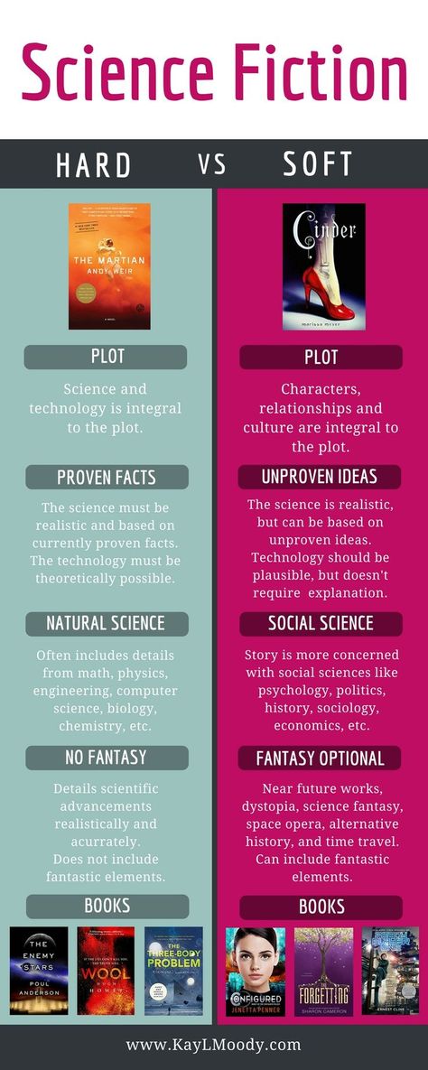 What's the difference between hard and soft science fiction? Soft sci fi has all the cool science and technology of hard sci fi without the technical details. Click to learn more about soft and hard sci fi. Sci Fi Story Ideas, Sci Fi School, Sci Fi Oc, Science Fiction Writing, Writing Sci Fi, Concept Art Landscape, Writing Science Fiction, Hard Science Fiction, Writing Corner