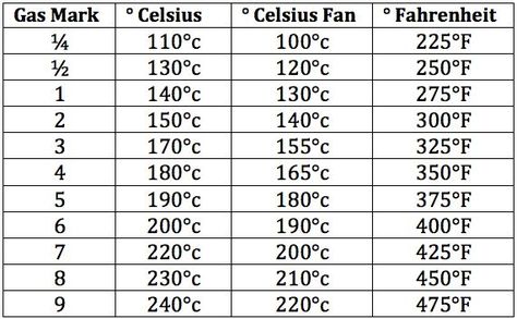 oven-temperature-conversion-chart Baking Measurements Chart, Oven Temperature Conversion, Temperature Conversion Chart, Conversion Chart Printable, Recipe Conversions, Baking Conversions, Metric Conversion Chart, British Cooking, Oven Temperature