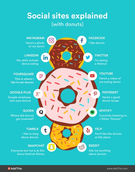 Social Media Model: Donut Edition Social Media Measurement, Posting Schedule, Social Media Posting Schedule, Social Media Marketing Strategy, Social Media Infographic, Social Sites, Social Media Marketing Tips, Event Promotion, Social Media Strategy