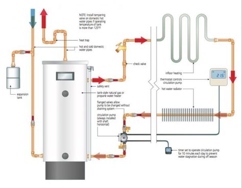 HOT WATER HEATING: Tank-Style Water Heater Great For Space Heating - Baileylineroad Infloor Heating, Hydronic Radiant Floor Heating, Hydronic Heating Systems, Water Heating Systems, Instant Water Heater, Hydronic Heating, Hot Water Tank, Floor Heating Systems, Radiant Heaters