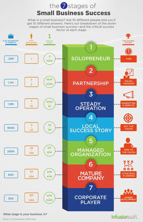 Stages of Small Business 7 Stages of Small Business Success Critical Success Factors, Small Business Blog, Small Business Resources, Entrepreneur Startups, Small Business Success, Business Plan Template, Start Ups, Business Resources, Business Advice